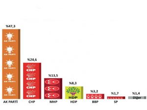 Bugün seçim olsa hangi parti ne kadar oy alırdı?