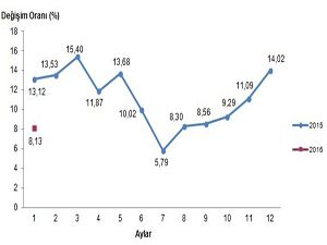 Tarım ÜFE Ocak ayında yüzde 3,36 arttı