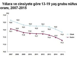 TÜİK, Dünya Nüfus Günü 2016 verilerini açıkladı