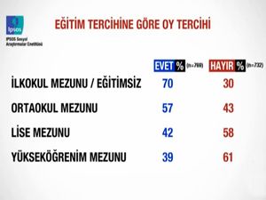 İşte eğitim düzeyine göre 'evet' ve 'hayır' seçmenlerinin dağılımı